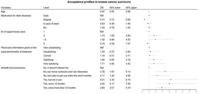 Analysing breast cancer survivors’ acceptance profiles for using an electronic pillbox connected to a smartphone application using Seintinelles, a French community-based research tool